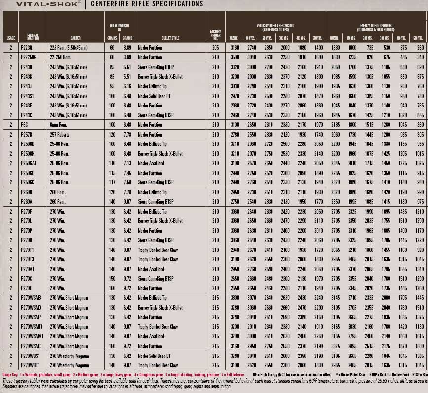 270 Bullet Ballistics Chart