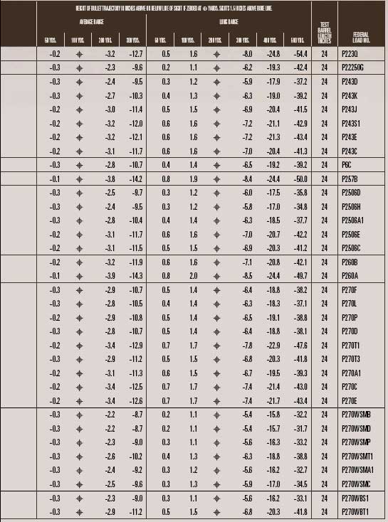 Ammunition Velocity Chart