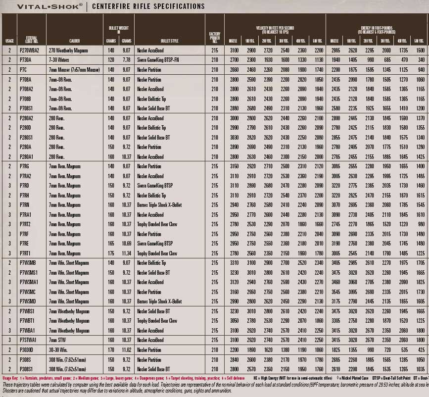 Ballistics Charts For Rifles Comparison