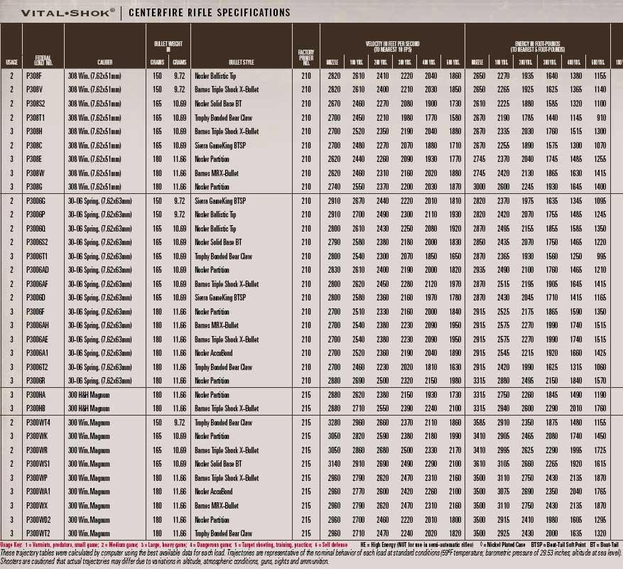 Ballistics Chart