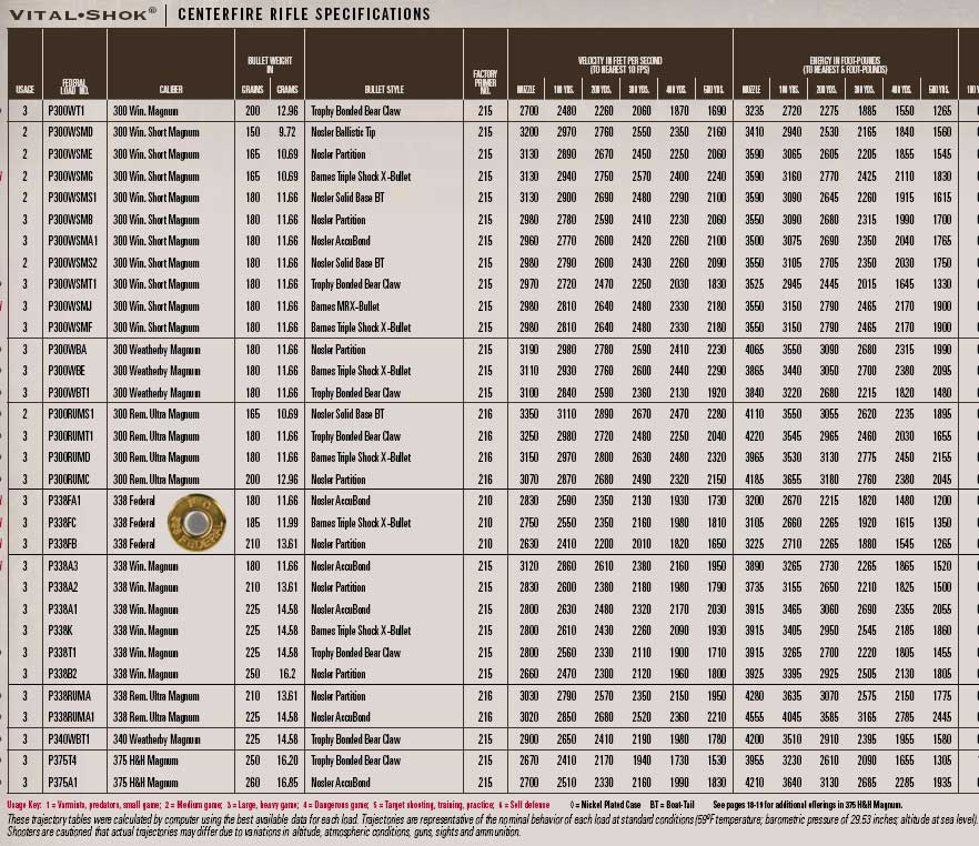 Federal Power Shok Ballistics Chart