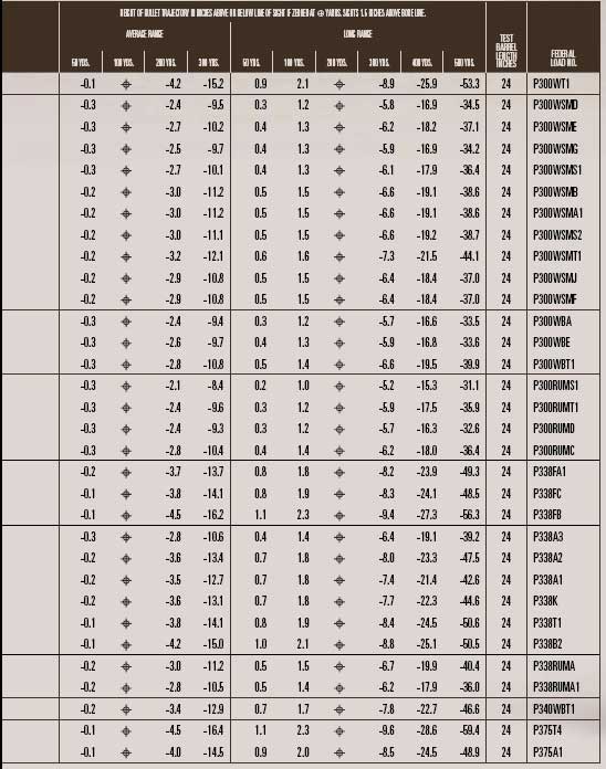 Rifle Bullet Trajectory Chart