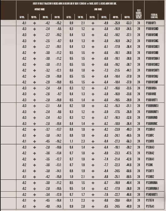 Fusion 270 130 Grain Ballistics Chart