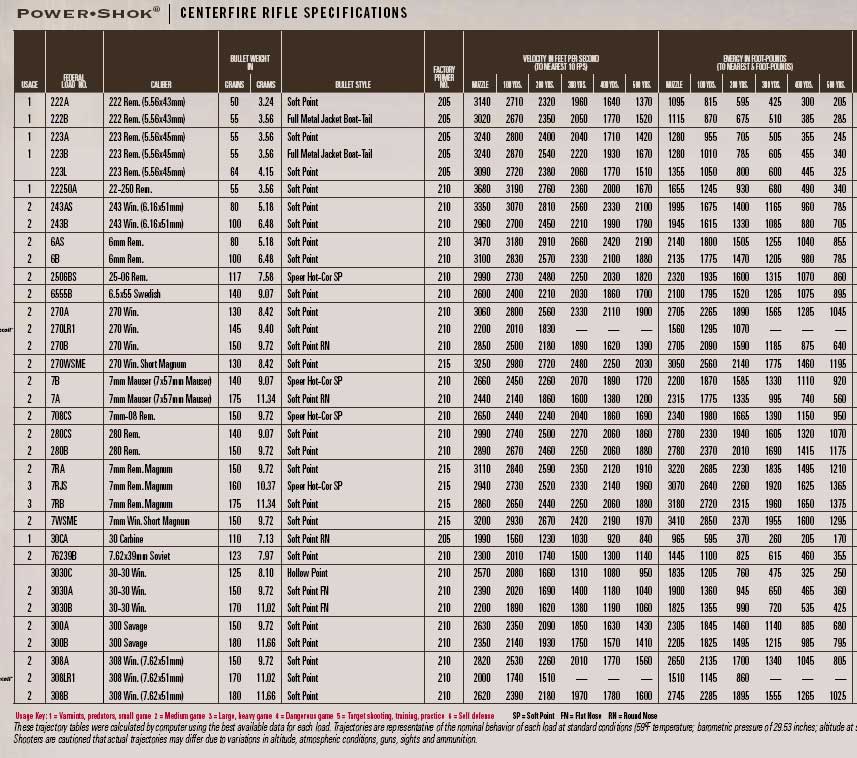 243 Ballistics Chart Coefficient Gundata Org.