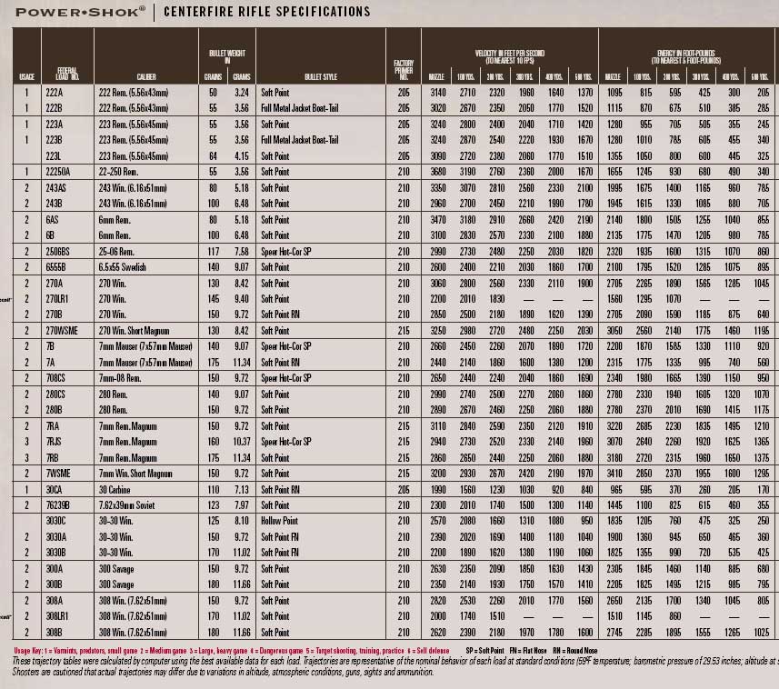 Gun Ballistics Chart