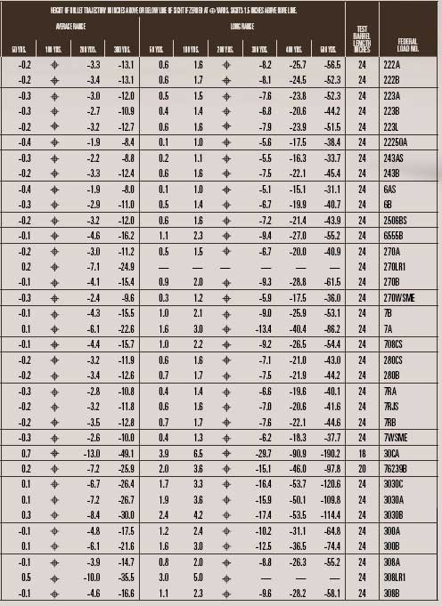 Federal Power Shok Ballistics Chart