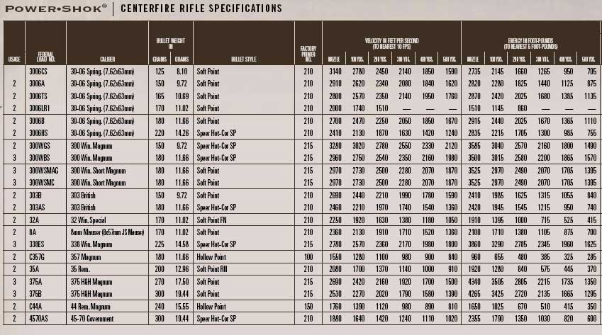 30 Caliber Ballistics Chart