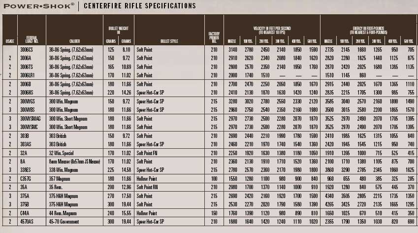 Federal Power Shok Ballistics Chart