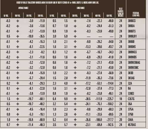 Federal Power Shok Ballistics Chart