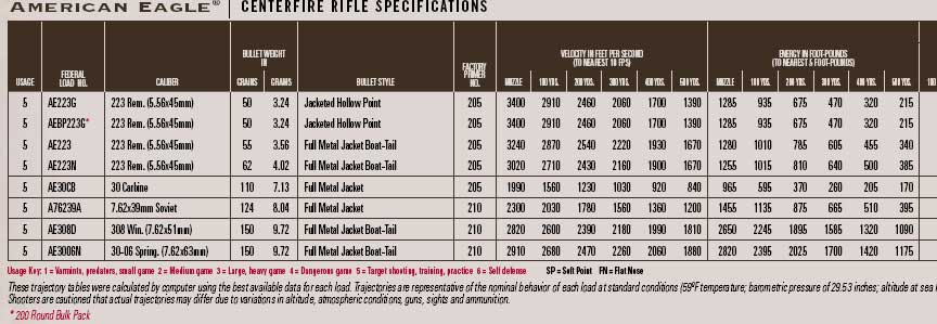 American Eagle Ballistics Chart