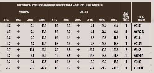 233 Ballistics Chart