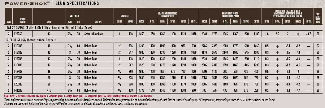 Federal Ammo Ballistics Chart