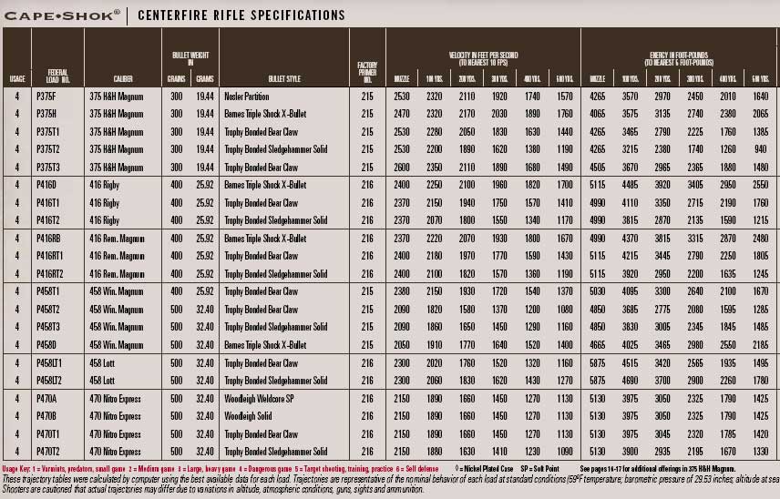 federal ammunition ballistic charts 375 h h ballistics chart