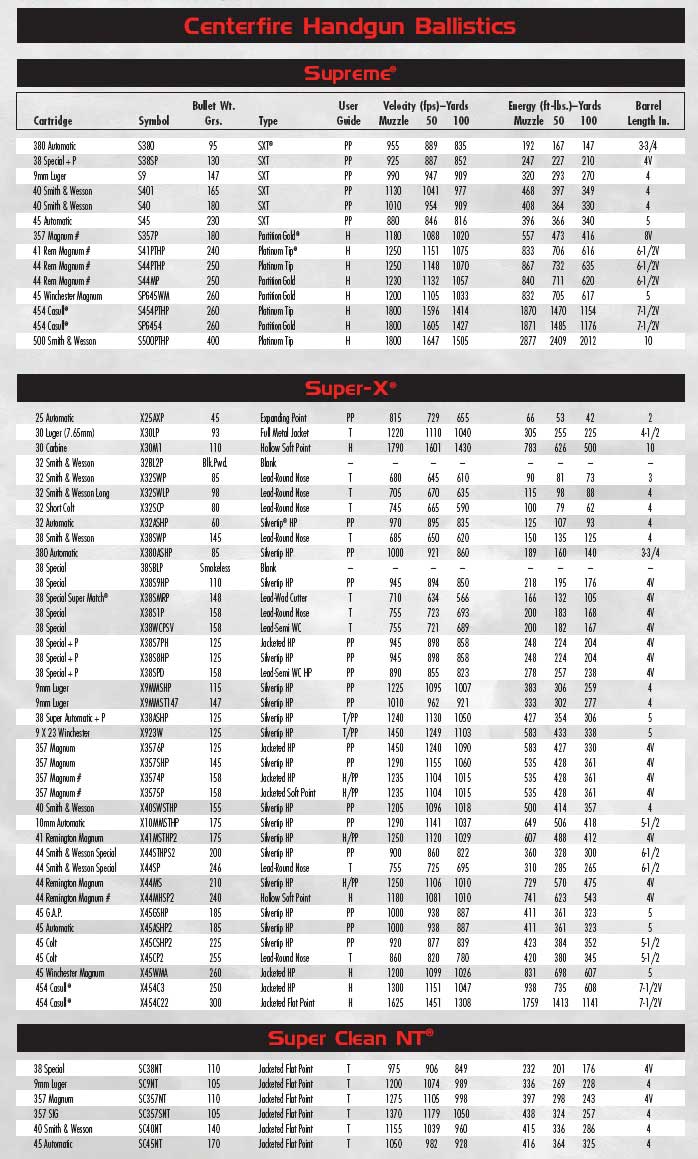 Winchester Ballistics Chart