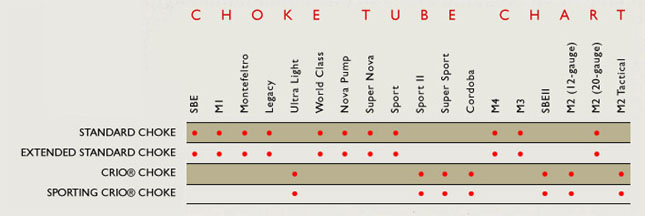 Benelli Choke Chart